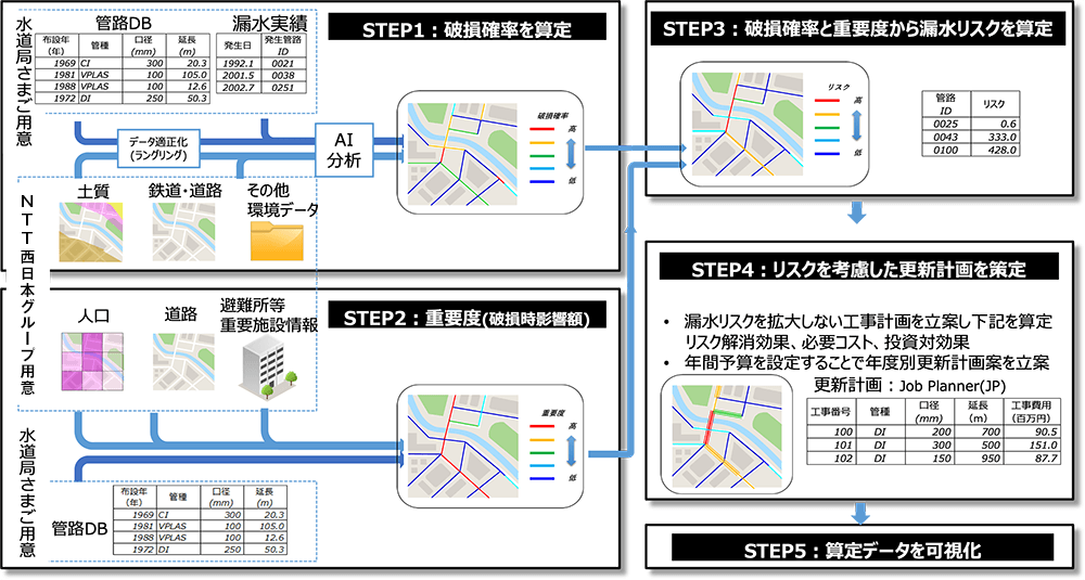 AI管路劣化予測診断~更新計画自動策定