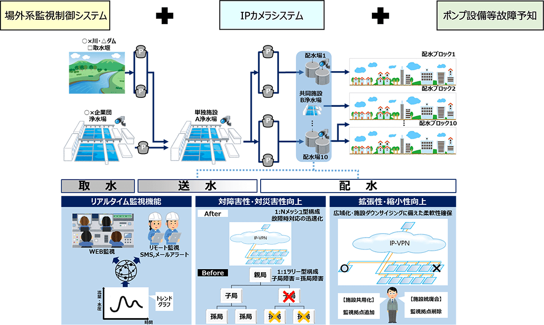 NTT西日本グループだからできる監視制御システムの更新検討支援