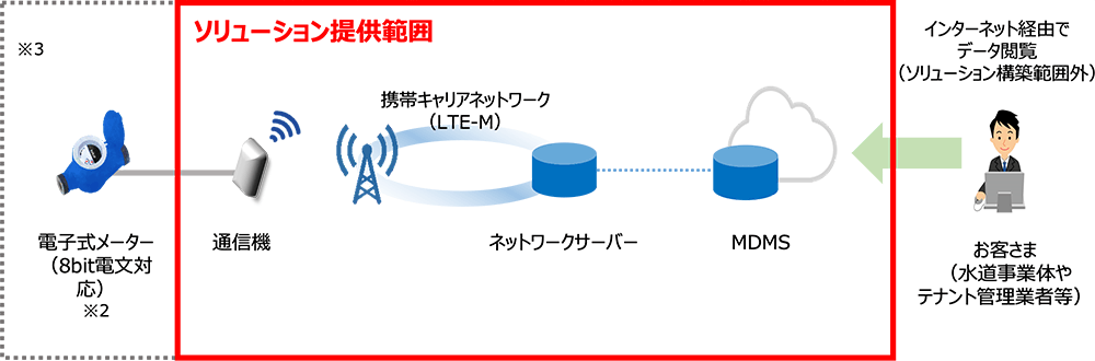 水道スマートメーターシステム構成イメージ