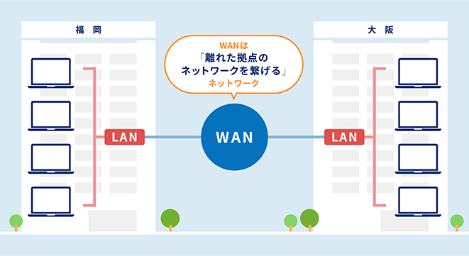 WANサービス